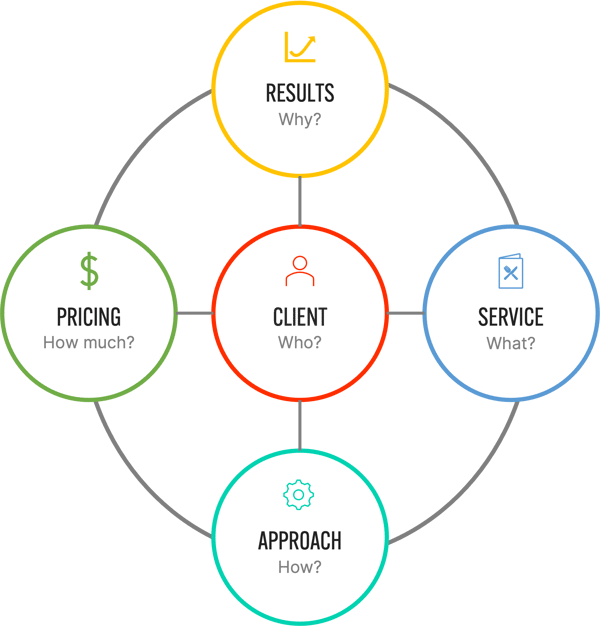 Anatomy of an offer